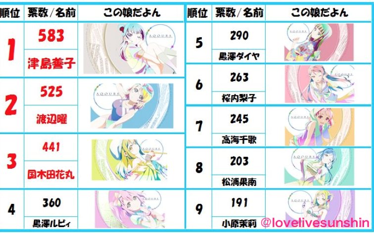 Twitter पर ラブライブ サンシャイン Aqours ラブライブ サンシャイン 人気投票ランキング ヨハネ強い １位 津島善子 ２位 渡辺曜 ３位 国木田花丸 Aqours Lovelive Sunshine Lovelive ラブライブサンシャイン 津島善子