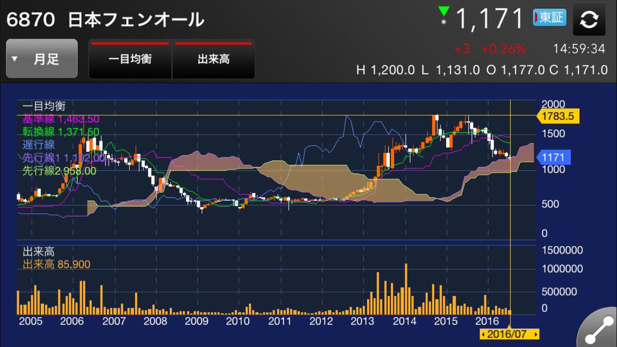 オール 日本 株価 フェン