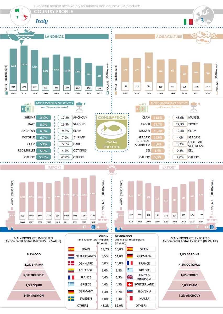 EU_MARE's tweet photo. #EUFishEcon: check key fisheries & #aquaculture data per EU country on https://t.co/ATMdHN3ptf https://t.co/dEV3l1FjVI