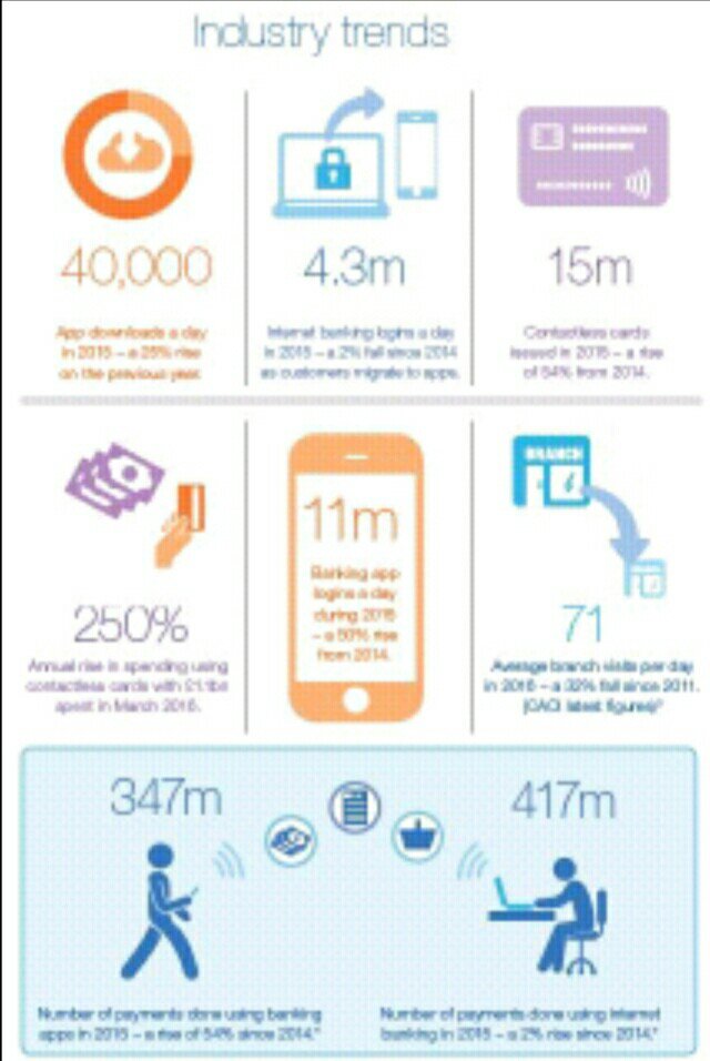 luciolm89's tweet photo. Growing trend of #Mbanking apps. Will #omnichannel be the solution for a better customer engagement? https://t.co/DG0xbqHl4f