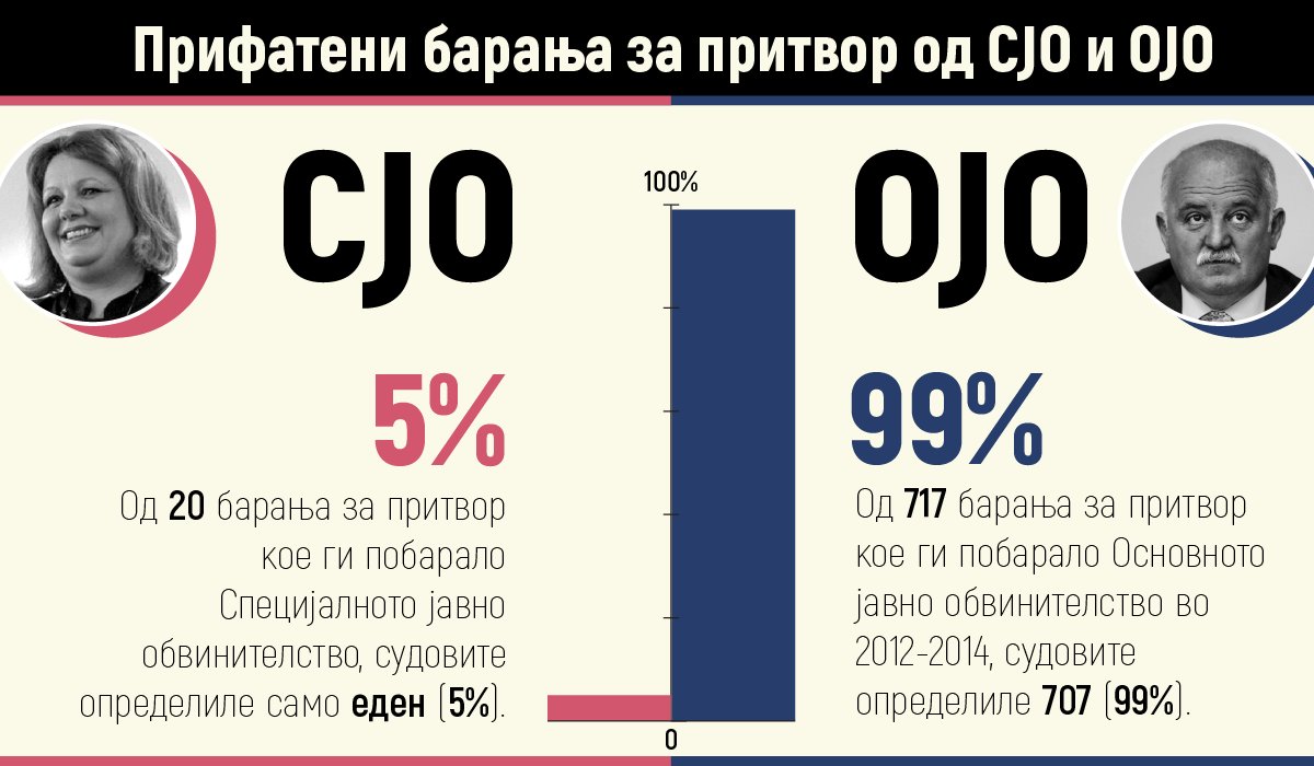 MKColorful's tweet image. Мафија на робија, само преку специјализирано судско одделение!
#шаренаРЕВОЛУЦИЈА #протестирам