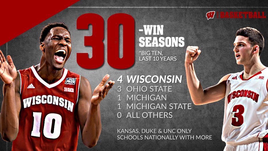 BadgerMBB's tweet photo. Can't wait for the next 10 years.
#Badgers #FridayFacts https://t.co/BeQFWAklY9