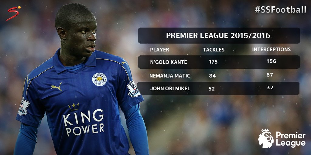 SuperSportTV's tweet photo. Kante made more interceptions and tackles in the Premier League last season than Matic and Mikel combined. https://t.co/ANI0aWmw1E
