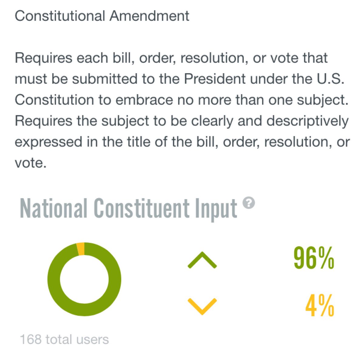 SingleSubject's tweet image. Our bill, H.J.Res. 40, has a 96% approval rating from nat'l constituents #SingleSubject 
popvox.com/bills/us/114/h…