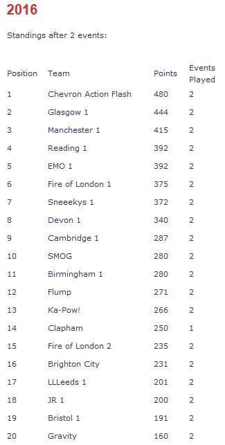 Arriving at #ukut3 as the 2nd best team in London. Whatever happened to <a href="/KaPowUltimate/">Ka-Pow!</a> and @cu_ultimate?
