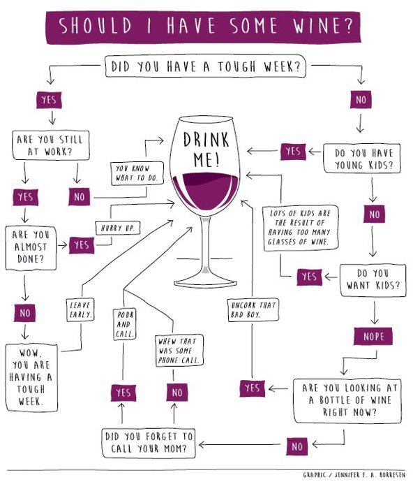 Wine Flow Chart