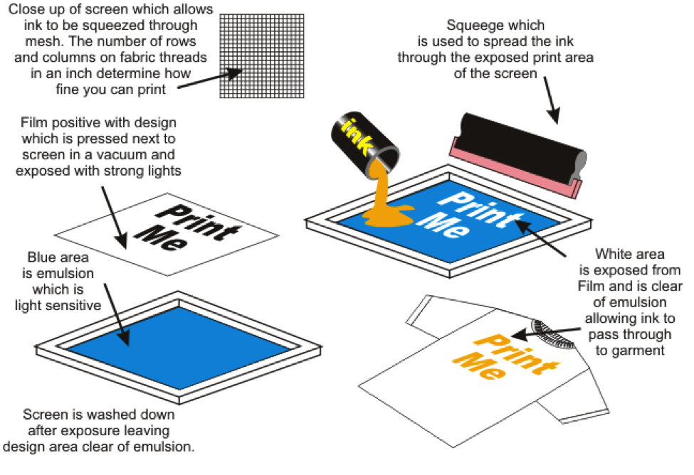 TroliosPrint's tweet photo. The screen print process is a complex process. #screenprintprocess #screenprinting #screenprint https://t.co/KyxVe5FLOg