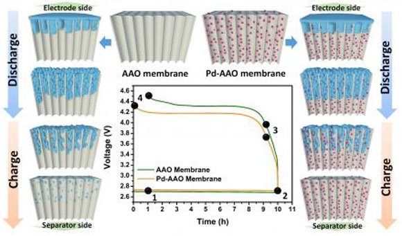 WPStweeting's tweet image. A New Design Strategy for Better Lithium Oxygen Batteries #technews goo.gl/anZId7