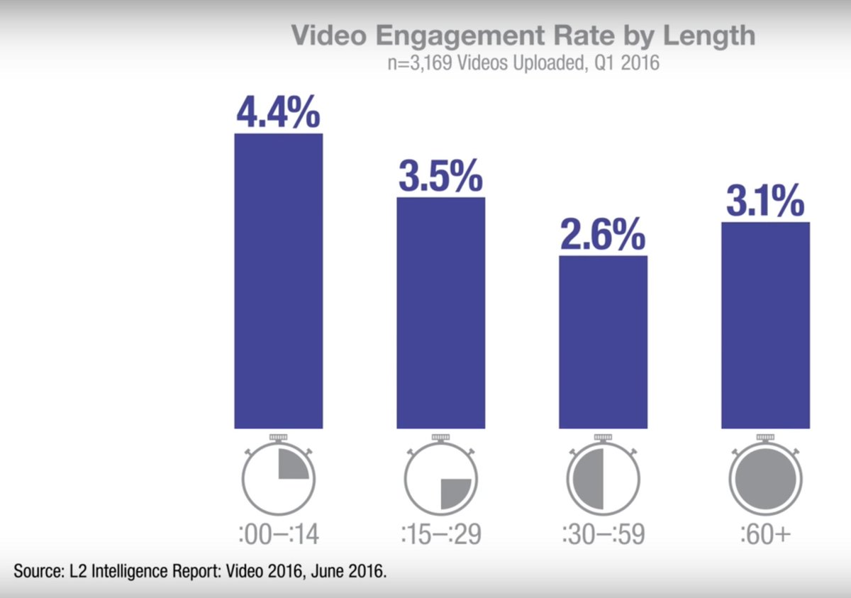 MathieuFlex's tweet image. Le taux d&apos;engagement sur les vidéos selon leur durée