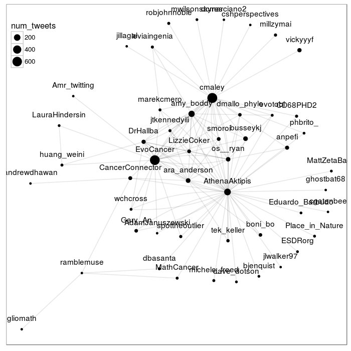 tek_keller's tweet photo. #EBECancer16 Here @CancerConnector. Very diff. from other confs (sentiment more negative; network more hub-spoke) https://t.co/0wAHDUpMp1