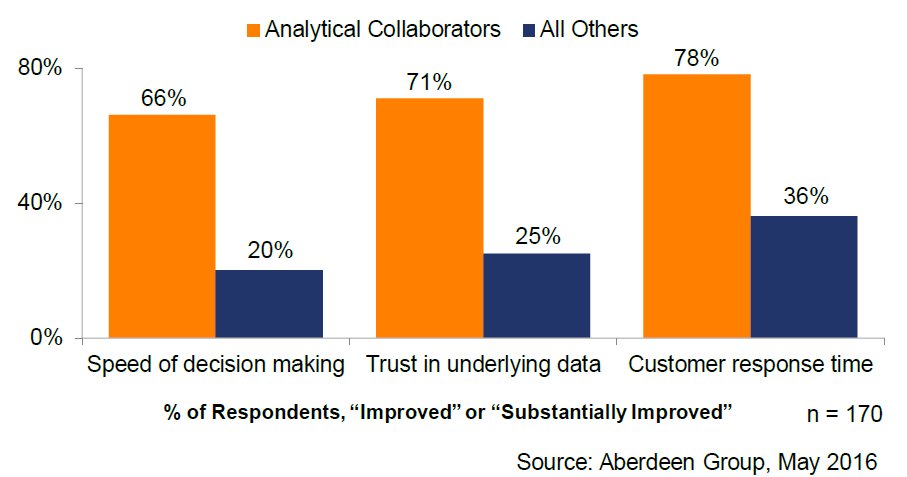 Agency_Mike's tweet photo. Some great stats for #Agencies focused on #BI  https://t.co/Tho9TehFsG https://t.co/OXW5jeFVgF