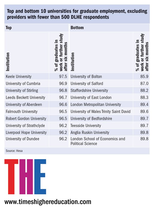 World Uni Rankings On Twitter Top And Bottom 10 Uk Universities For Graduate Employment Https T Co Q1nyyu30zu