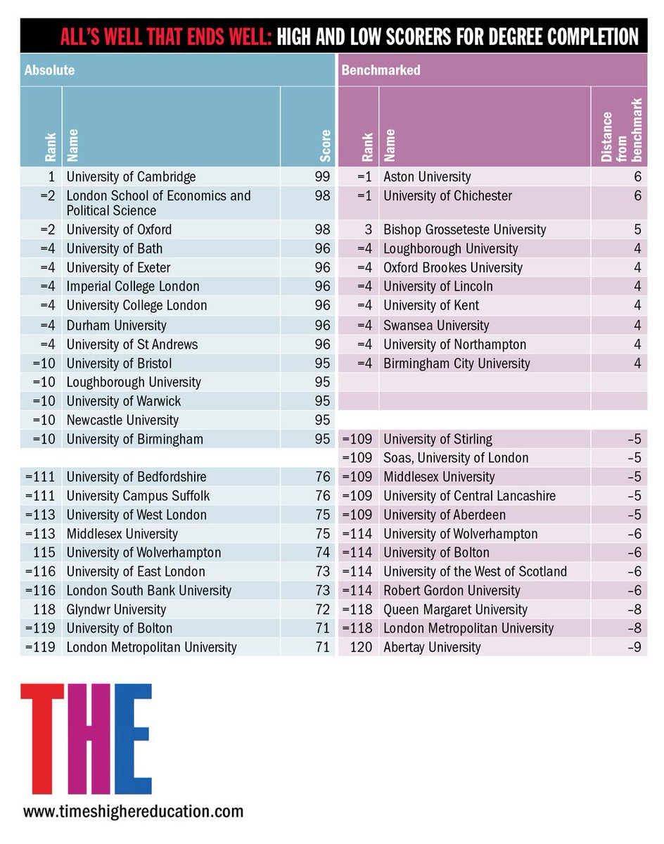 THEworldunirank's tweet photo. The Russell Group loses out to a new elite in our #MockTEF results: https://t.co/dsqRl5OmrD https://t.co/15uokW8KeQ
