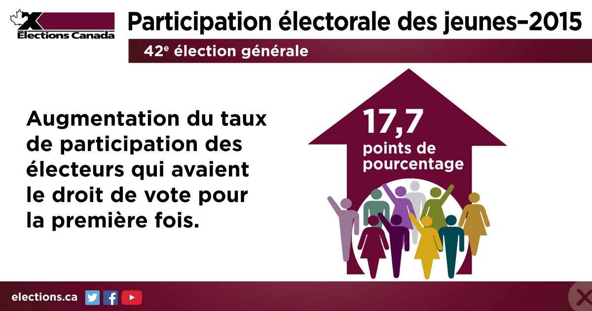 ElectionsCan_F's tweet photo. Entre l’ef41 et l’#ef42, le taux de participation des nouveaux électeurs a augmenté de 17,7 points de pourcentage. https://t.co/dSG5Fi07IK