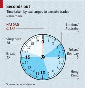 ITCSInfo's tweet image. The technology stack for successful High-Frequency Traders tda.so/380E37 #BigData #HPCsolutions #HPEApollo