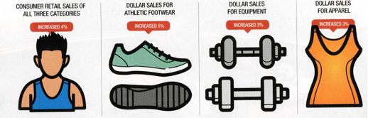 CGPRMarblehead's tweet image. According to #SportsInsight mag, consumer spending in athletic categories are on the rise. Good to know for #ORSM