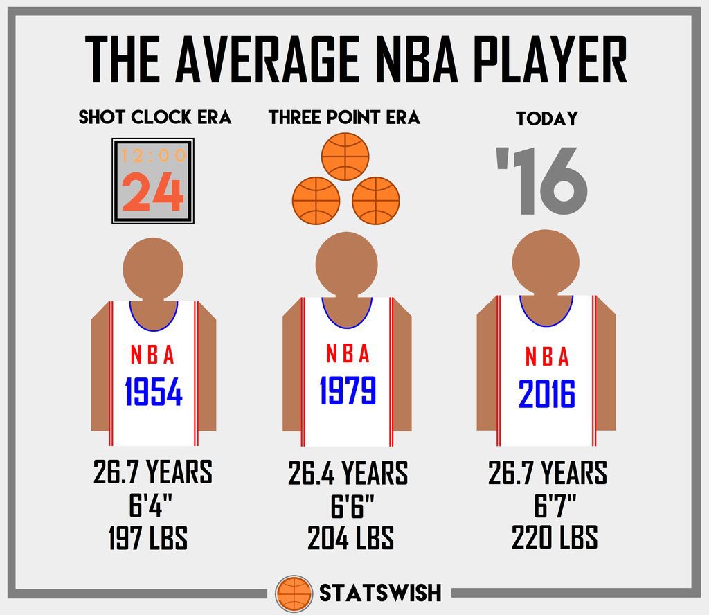RTNBA's tweet photo. Average NBA player (Via StatSwish) https://t.co/tIqPpoy9uu