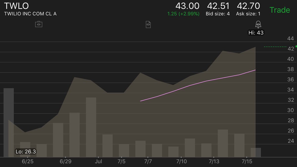 52wkhigh's tweet photo. @52wkhigh 
Underlying rally continues
Closed on an all time high this week
9 SMA on a healthy uptrend https://t.co/ZyaoiWpvkX