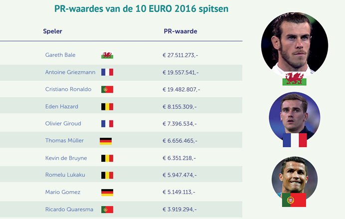 CoostoNL's tweet photo. Welke EURO 2016 spits genereerde de meeste PR-waarde? https://t.co/4dUJILaeb6 https://t.co/836R1uEl0y