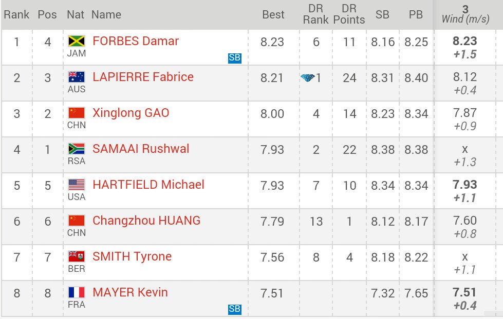 Monaco Diamond League Forbes wins men's long jump, registers season
