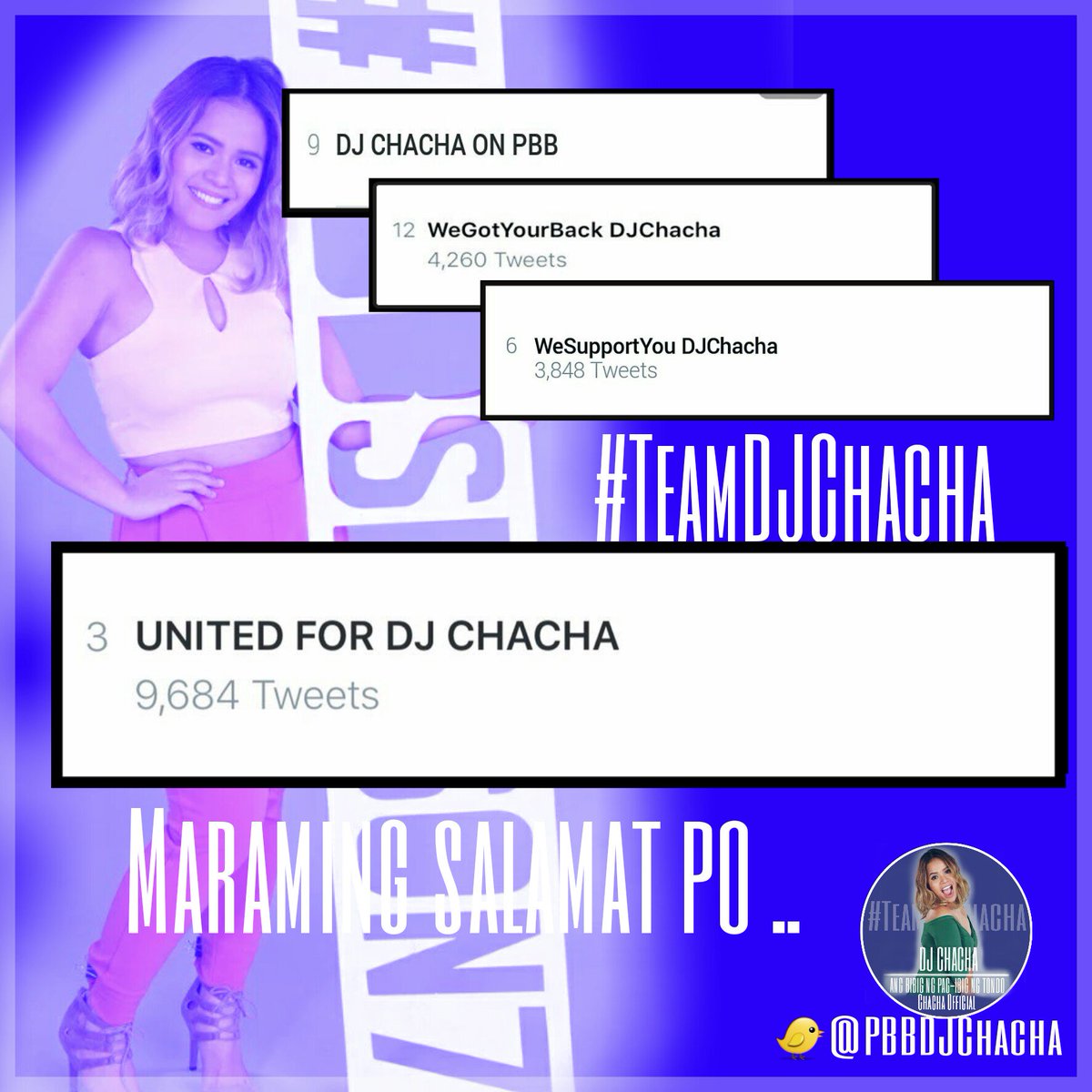 ChachanaticsOFC's tweet photo. Solid ang Support nyo kay @mor1019chacha 💪 1Week Trend
Sana po patuloy nyo pa/nating Supportahan
MARAMING SALAMAT PO https://t.co/8BI1FfMOMb