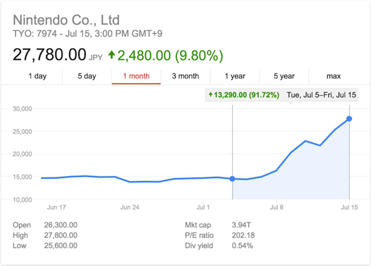 PokemonGoNews's tweet image. Nintendo's stock has increased 92% since #PokemonGO first launched on July 5th!