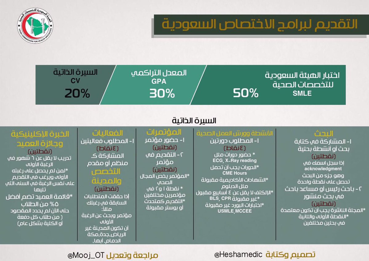 هيئة التخصصات الصحية On Twitter هيئة التخصصات الصحية طب الأسنان زيادة عدد مقاعد البورد السعودي مطلب انفوجرافيك