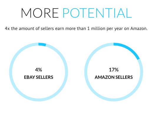 KickSync's tweet photo. only selling on #ebay? you're missing out on potential customers. Sell on #Amazon too by synching with #kicksync. https://t.co/r1ZVmZvpfH