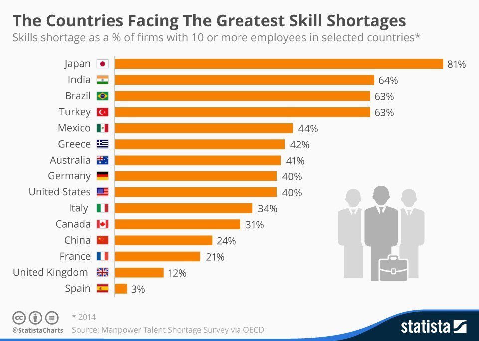 DrSonalMinocha's tweet photo. These countries are facing the greatest #skills shortages https://t.co/Okz62tKECn @wef https://t.co/ai6j8QGIDk