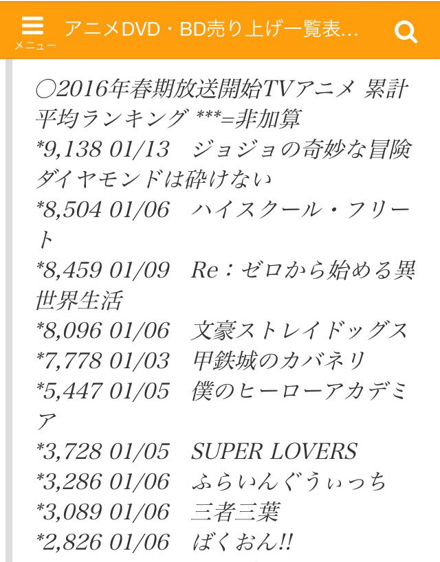 小庵 夏 春アニメ円盤売上 更新されておりますなー 三者三葉 と ふらいんぐうぃっち は限定版の供給量が少なすぎたのでは