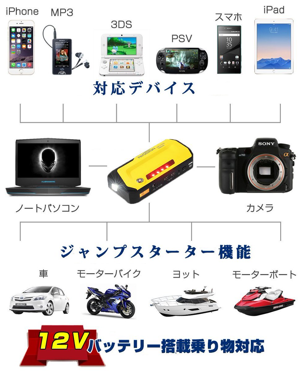Mpow エムパウ 新製品 Patuoxun 5in1 ジャンプスターター 12v車用エンジンスターター 5 0lガソリン 3lディーゼル車対応 mah発売開始 T Co Ykckbkgwsz Mpow エムパウ 新製品 Patuoxun 5in1 ジャンプスターター 12v車用エンジンスターター 5 0lガソリン 3lディーゼル車対応 mah発売開始 T Co Ykckbkgwsz