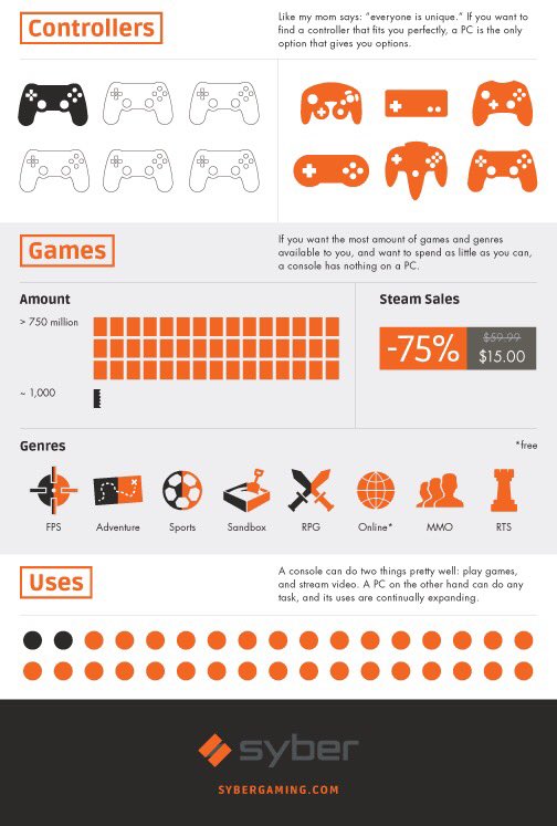 SyberGaming's tweet image. If anyone hasn't seen the #PCvsConsole chart the amazing people at #Syber created! Which will you decide? 🎮😎