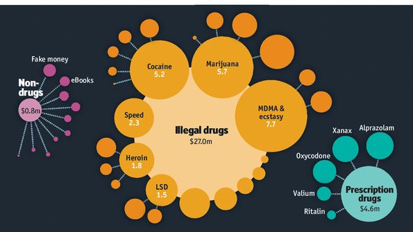 TheEconomist's tweet photo. From street corners to dark-web markets: how drug-dealing is evolving https://t.co/Antj6N6DQJ https://t.co/CYvJY5Jf71