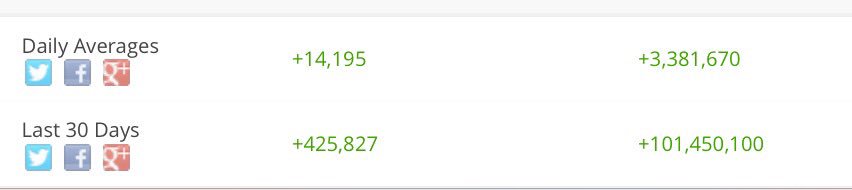 I'm not all about numbers, but I can't help but notice the channel is getting over 100,000,000+ views a month now!!!