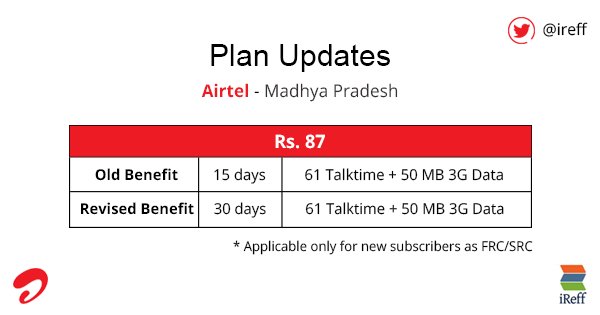 ireff's tweet photo. #Airtel Madhya Pradesh #PlanUpdate
Revised Benefit - Rs.61 Talktime + 50 MB 3G Data For 30 days.
#RechargePlans #3G https://t.co/xlUHyU34s8