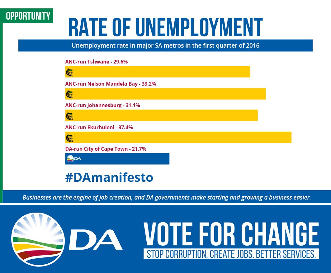 Our_DA's tweet image. FACT: Where the DA governs, you have the best chance of finding a job. 

#KeepMakingProgress in Cape Town