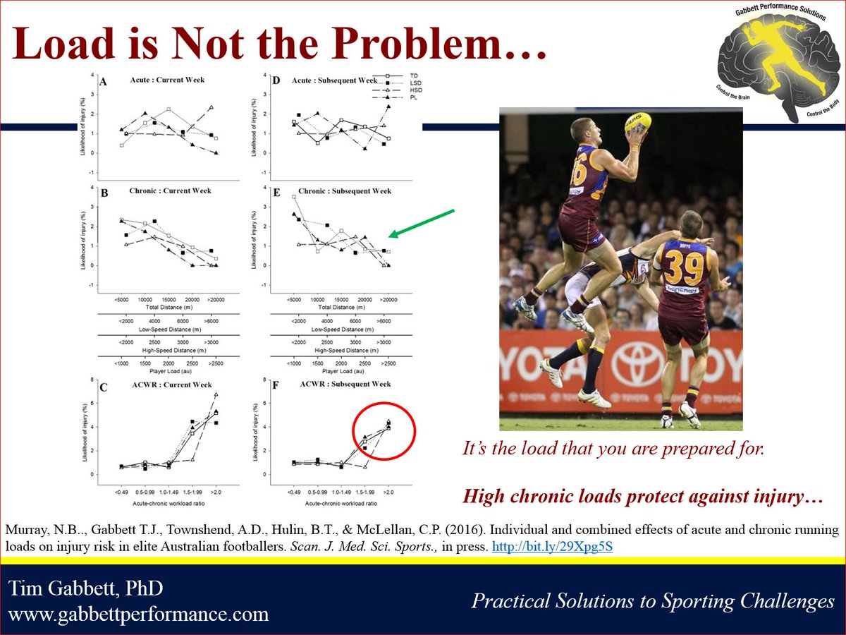 TimGabbett's tweet image. Workload &amp;amp; injury in AFL players. @nick__murray great example of hard work getting rewarded. #trainsmarterandharder