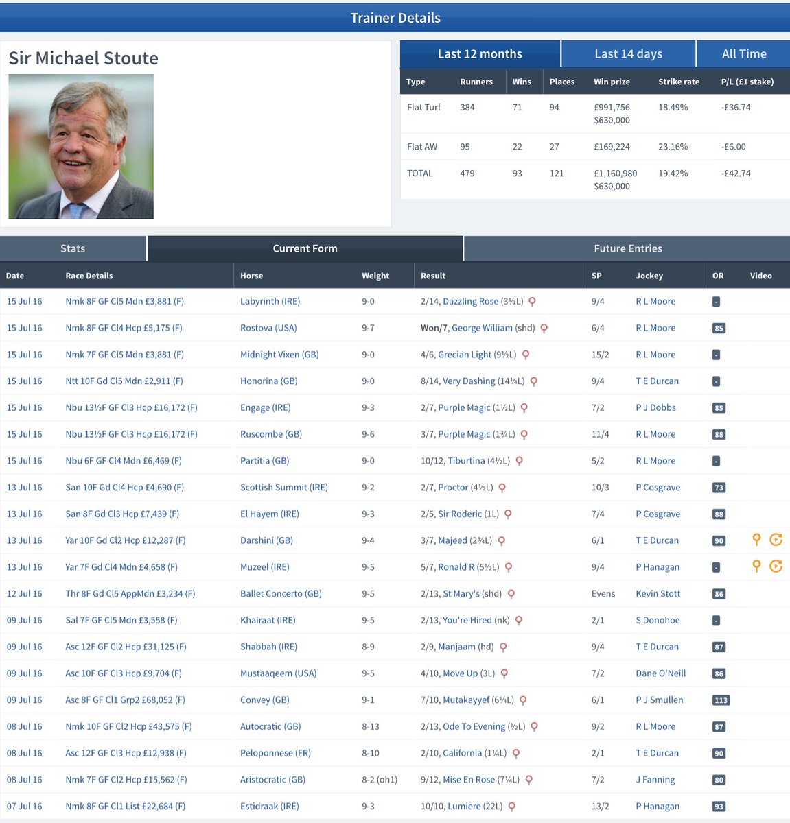 longshotscott's tweet photo. Spare a thought for Sir Michael Stoute, who has seen nine of his last eighteen runners hit the crossbar. #Seconditus https://t.co/73fNcYES9L