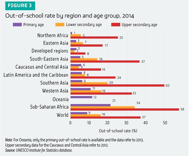 DaveEvansPhD's tweet photo. In Sub-Saharan Africa, 21% of children are not in primary school
#NotLastMile #Last50Miles
https://t.co/UY7wp7l0n5 https://t.co/sKyVECXSa1