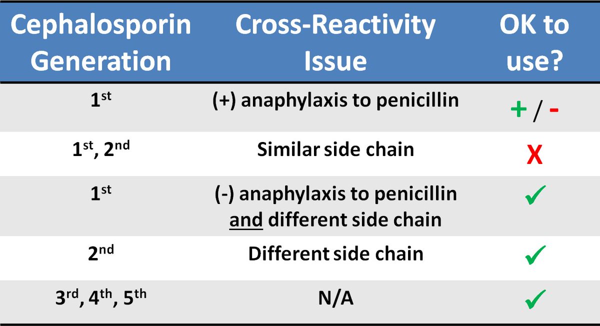 Cephalosporin Generation Chart