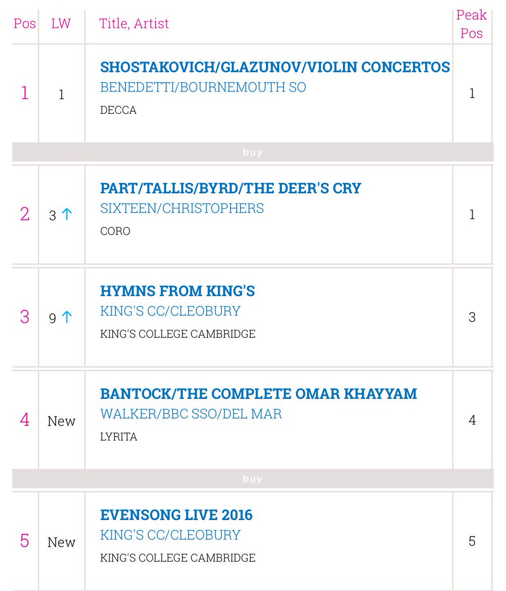 ChoirOfKingsCam's tweet photo. Delighted to see two recordings in the chart top 5 this week!

https://t.co/PsmMDbajJ4

https://t.co/rL3ps4WGsl https://t.co/aw99ElAoKe