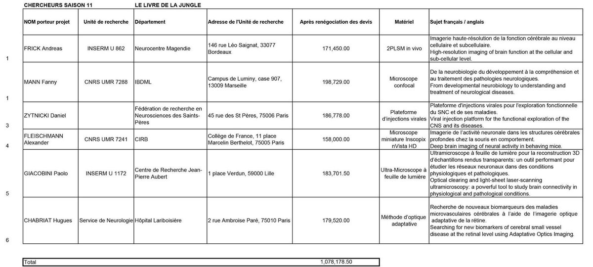 RotaryEET's tweet photo. La distribution des fonds récoltés pour l'année 2016. #EspoirEnTete #Rotary #Recherche https://t.co/smt6WtSHHM