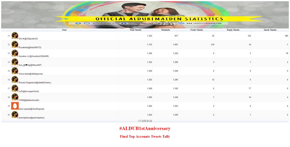 Final est top 40 accts w/ highest total tweets for #ALDUB1stAnniversary <a href="/officialaldub16/">OFFICIAL ALDUBMAIDEN 16</a> <a href="/ALDUBARKADS/">ALDUBARKADS</a>