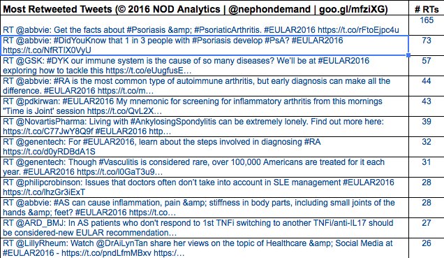 nephondemand's tweet photo. @EMJRheum Here were the top authors & tweets @ #EULAR2015 | #Rheumatology #EMJreviews https://t.co/BPDoyD5l3T