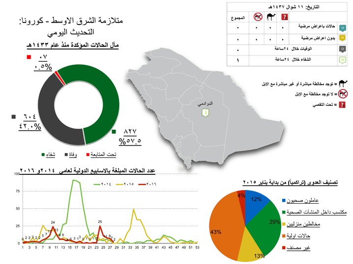 و ز ا ر ة ا لـ صـ حـ ة السعودية A Twitter مركز القيادة والتحكم بـ وزارة الصحة ينشر أحدث إحصائيات فيروس كورونا Https T Co Pfh7bwf4ic