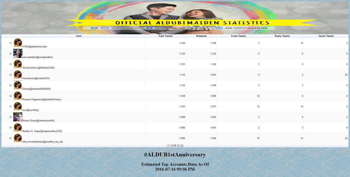 #ALDUB1stAnniversary (9PM) est top 40 accts w/ highest total tweets <a href="/officialaldub16/">OFFICIAL ALDUBMAIDEN 16</a> <a href="/ALDUBARKADS/">ALDUBARKADS</a>