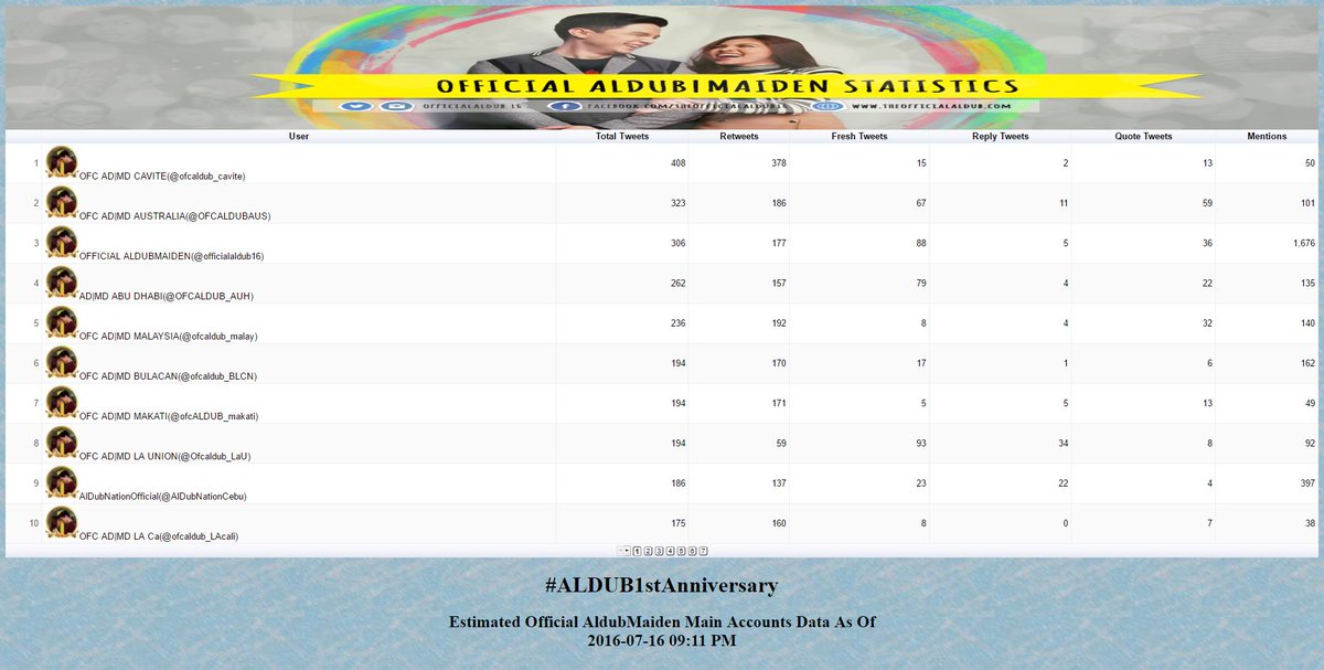 #ALDUB1stAnniversary (9PM) est top 10 <a href="/officialaldub16/">OFFICIAL ALDUBMAIDEN 16</a> accts w/ highest total tweets <a href="/ALDUBARKADS/">ALDUBARKADS</a>
