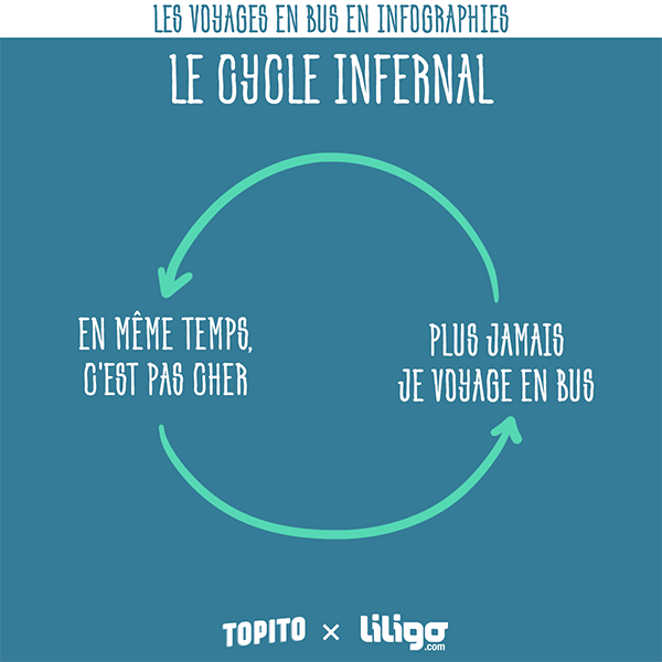 sethlise's tweet image. Infographies sur les voyages en bus 😍 @topito_com topito.com/top-infographi…
