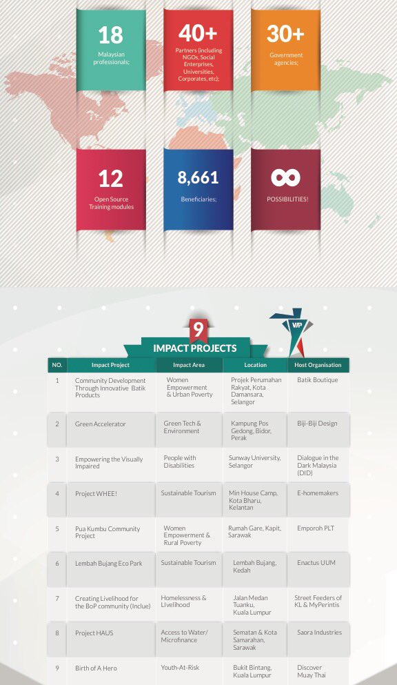 ScopeUnLtd's tweet photo. Here's the impact created by the last cohort of our #ImpactAccelerator @VIPprogramme. #socinn #socent https://t.co/u9ZkyWgeec