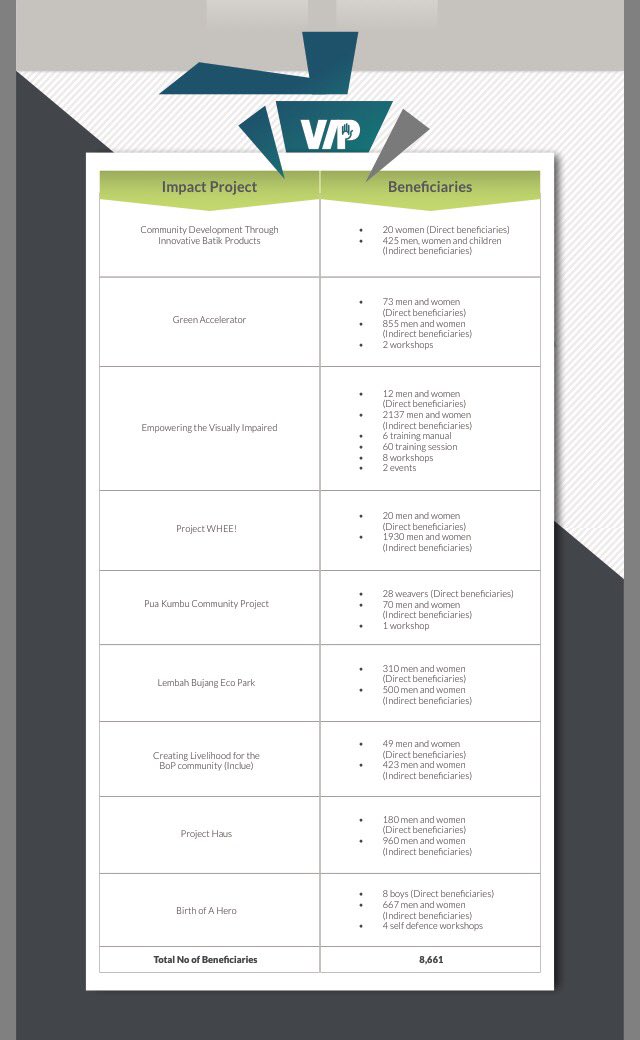 ScopeUnLtd's tweet photo. Here's the impact created by the last cohort of our #ImpactAccelerator @VIPprogramme. #socinn #socent https://t.co/u9ZkyWgeec